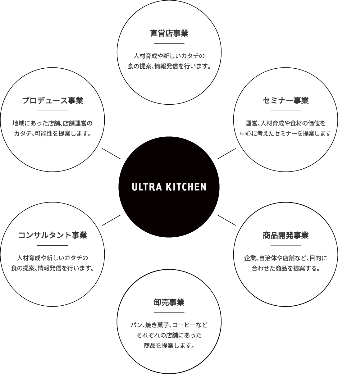Ultra Kitchen 相関図